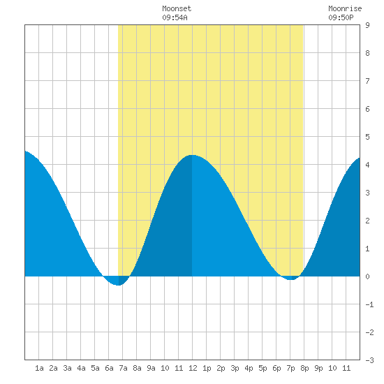 Waccamaw River Entrance tide chart for Thursday, August 22, 2024