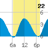 Waccamaw River Entrance tide chart for Thursday, August 22, 2024
