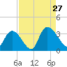Waccamaw River Entrance tide chart for Tuesday, August 27, 2024