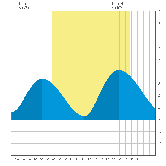 Waccamaw River Entrance tide chart for Wednesday, August 28, 2024