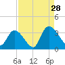 Waccamaw River Entrance tide chart for Wednesday, August 28, 2024