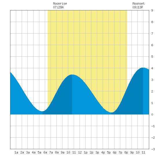 Waccamaw River Entrance tide chart for Monday, August 5, 2024