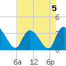 Waccamaw River Entrance tide chart for Monday, August 5, 2024