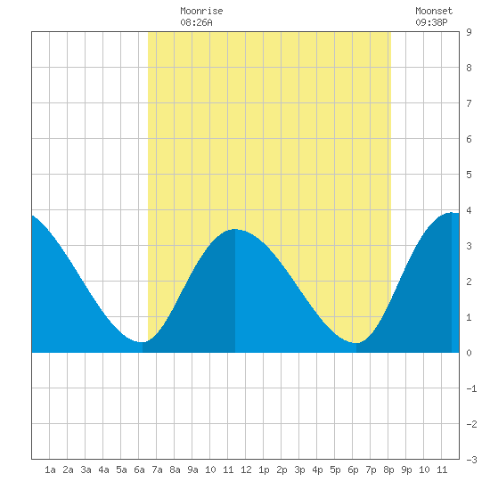 Waccamaw River Entrance tide chart for Tuesday, August 6, 2024