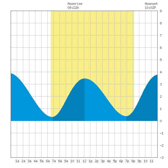 Waccamaw River Entrance tide chart for Wednesday, August 7, 2024