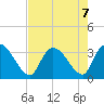 Waccamaw River Entrance tide chart for Wednesday, August 7, 2024