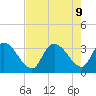 Waccamaw River Entrance tide chart for Friday, August 9, 2024