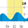 Waccamaw River Entrance tide chart for Tuesday, September 10, 2024