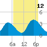 Waccamaw River Entrance tide chart for Thursday, September 12, 2024