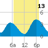 Waccamaw River Entrance tide chart for Friday, September 13, 2024