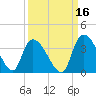 Waccamaw River Entrance tide chart for Monday, September 16, 2024