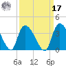 Waccamaw River Entrance tide chart for Tuesday, September 17, 2024