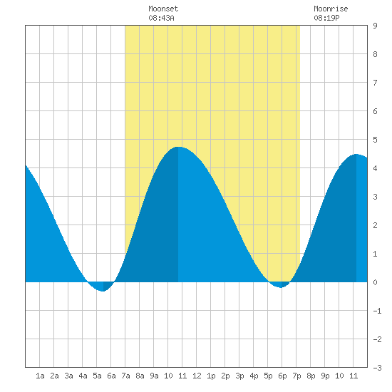 Waccamaw River Entrance tide chart for Thursday, September 19, 2024