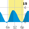 Waccamaw River Entrance tide chart for Thursday, September 19, 2024