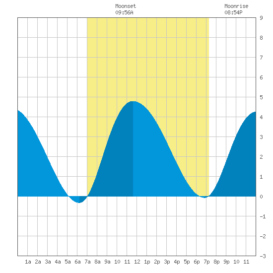 Waccamaw River Entrance tide chart for Friday, September 20, 2024