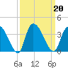 Waccamaw River Entrance tide chart for Friday, September 20, 2024
