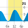 Waccamaw River Entrance tide chart for Saturday, September 21, 2024