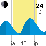 Waccamaw River Entrance tide chart for Tuesday, September 24, 2024