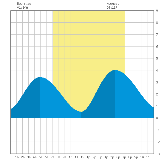 Waccamaw River Entrance tide chart for Thursday, September 26, 2024