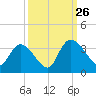Waccamaw River Entrance tide chart for Thursday, September 26, 2024