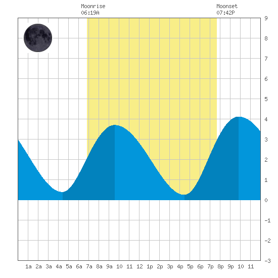 Waccamaw River Entrance tide chart for Monday, September 2, 2024