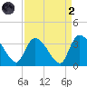 Waccamaw River Entrance tide chart for Monday, September 2, 2024