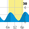 Waccamaw River Entrance tide chart for Monday, September 30, 2024