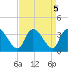 Waccamaw River Entrance tide chart for Thursday, September 5, 2024
