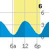 Waccamaw River Entrance tide chart for Friday, September 6, 2024