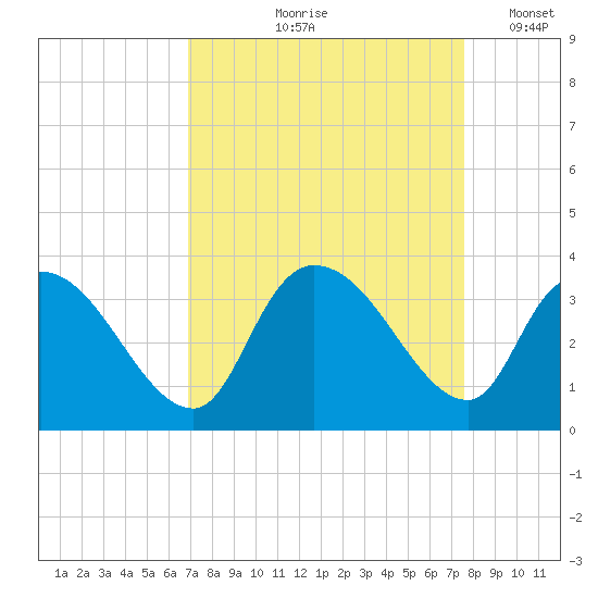 Waccamaw River Entrance tide chart for Saturday, September 7, 2024