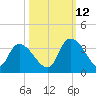 Waccamaw River Entrance tide chart for Saturday, October 12, 2024