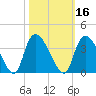 Waccamaw River Entrance tide chart for Wednesday, October 16, 2024