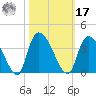 Waccamaw River Entrance tide chart for Thursday, October 17, 2024