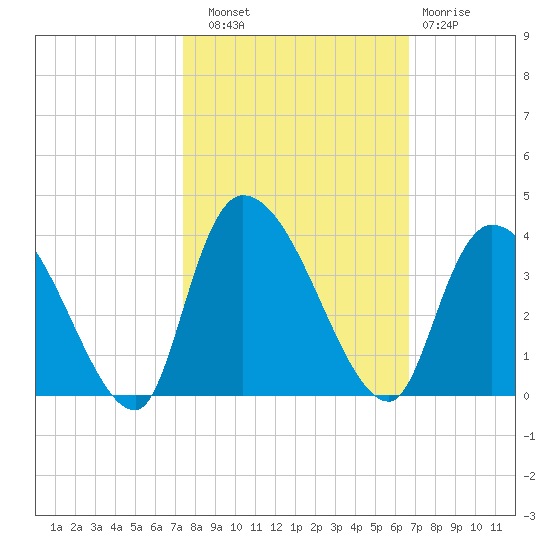 Waccamaw River Entrance tide chart for Friday, October 18, 2024