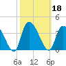 Waccamaw River Entrance tide chart for Friday, October 18, 2024