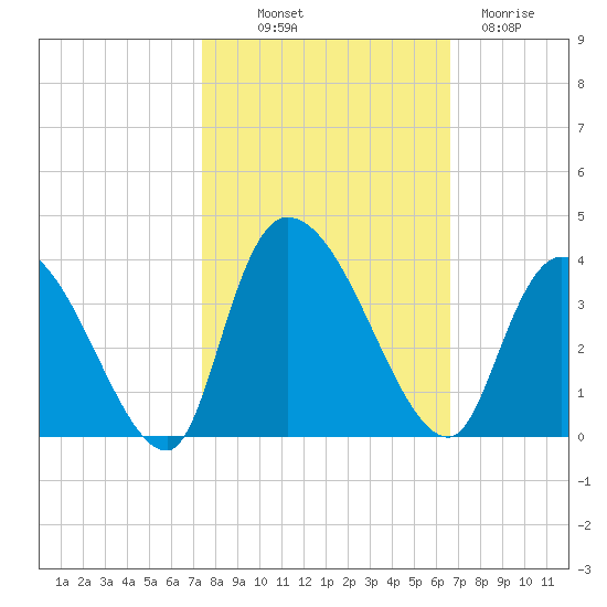 Waccamaw River Entrance tide chart for Saturday, October 19, 2024