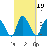Waccamaw River Entrance tide chart for Saturday, October 19, 2024