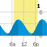 Waccamaw River Entrance tide chart for Tuesday, October 1, 2024