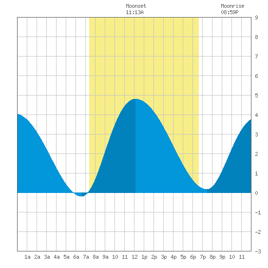 Waccamaw River Entrance tide chart for Sunday, October 20, 2024