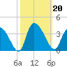 Waccamaw River Entrance tide chart for Sunday, October 20, 2024
