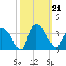 Waccamaw River Entrance tide chart for Monday, October 21, 2024