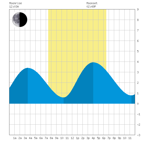 Waccamaw River Entrance tide chart for Thursday, October 24, 2024