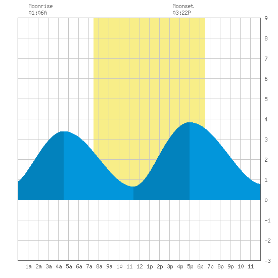 Waccamaw River Entrance tide chart for Friday, October 25, 2024