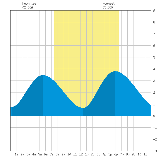 Waccamaw River Entrance tide chart for Saturday, October 26, 2024