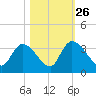 Waccamaw River Entrance tide chart for Saturday, October 26, 2024