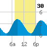 Waccamaw River Entrance tide chart for Wednesday, October 30, 2024