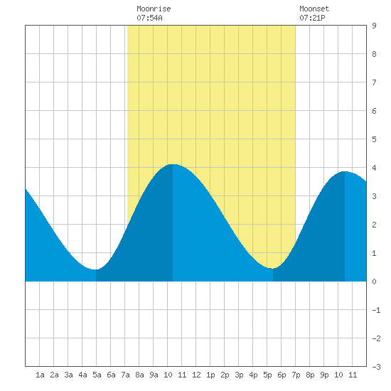 Waccamaw River Entrance tide chart for Thursday, October 3, 2024