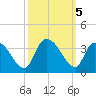 Waccamaw River Entrance tide chart for Saturday, October 5, 2024