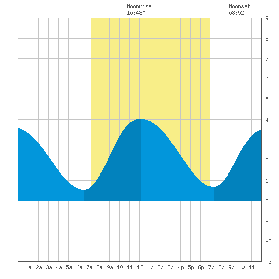 Waccamaw River Entrance tide chart for Sunday, October 6, 2024