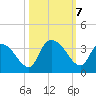 Waccamaw River Entrance tide chart for Monday, October 7, 2024
